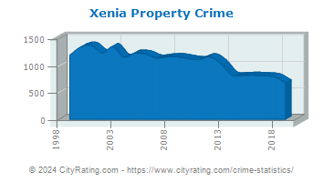 Xenia Property Crime