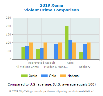 Xenia Violent Crime vs. State and National Comparison