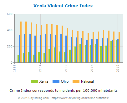 Xenia Violent Crime vs. State and National Per Capita