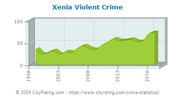 Xenia Violent Crime