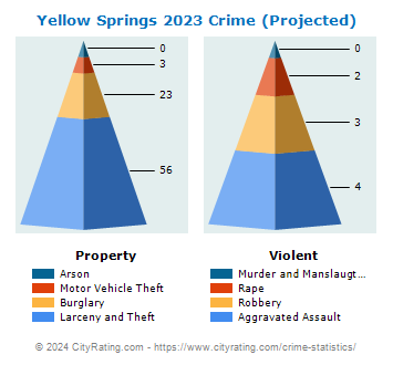Yellow Springs Crime 2023