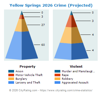 Yellow Springs Crime 2026