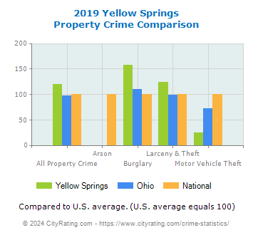 Yellow Springs Property Crime vs. State and National Comparison