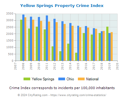 Yellow Springs Property Crime vs. State and National Per Capita