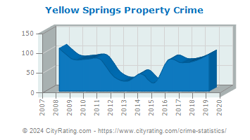 Yellow Springs Property Crime