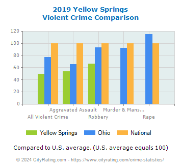 Yellow Springs Violent Crime vs. State and National Comparison