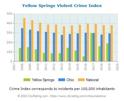 Yellow Springs Violent Crime vs. State and National Per Capita