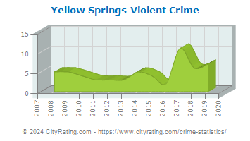 Yellow Springs Violent Crime