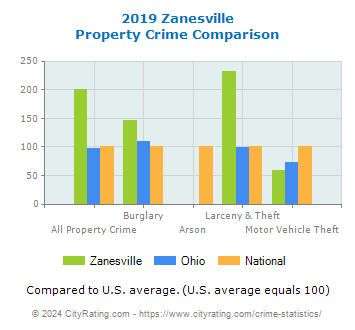 Zanesville Property Crime vs. State and National Comparison