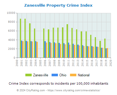 Zanesville Property Crime vs. State and National Per Capita
