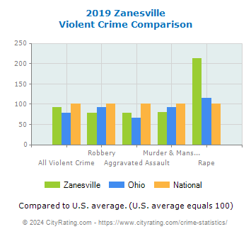 Zanesville Violent Crime vs. State and National Comparison