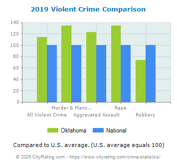 crime oklahoma statistics comparison rates cityrating violent national ok report