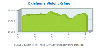 crime carolina south pennsylvania oklahoma statistics violent rates ok cityrating pa sc report summary