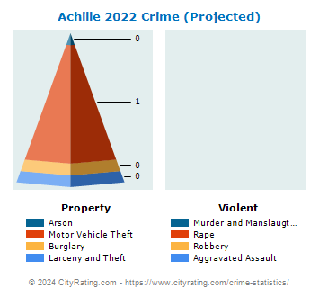 Achille Crime 2022