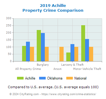 Achille Property Crime vs. State and National Comparison
