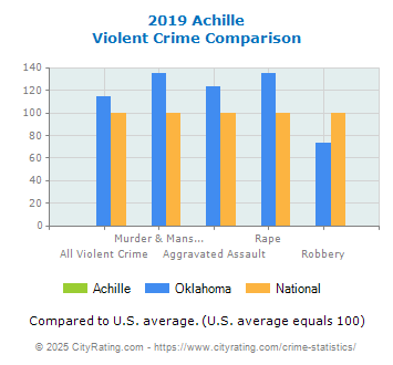 Achille Violent Crime vs. State and National Comparison