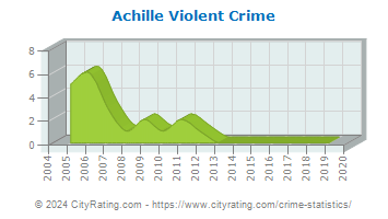 Achille Violent Crime