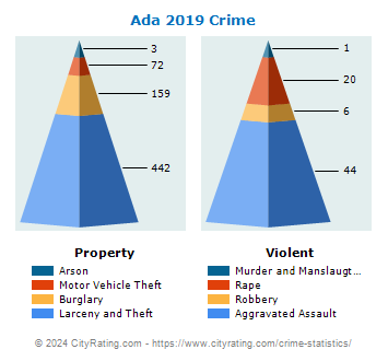 Ada Crime 2019