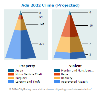 Ada Crime 2022
