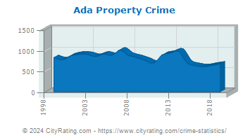 Ada Property Crime