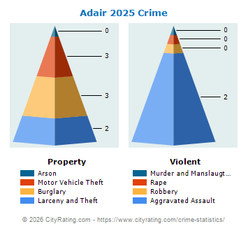Adair Crime 2025