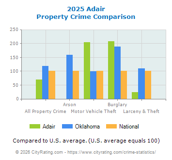 Adair Property Crime vs. State and National Comparison