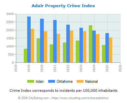 Adair Property Crime vs. State and National Per Capita