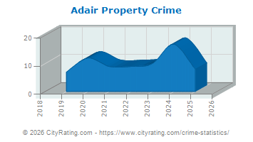 Adair Property Crime