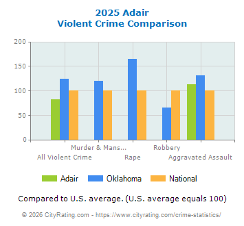 Adair Violent Crime vs. State and National Comparison