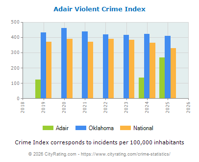 Adair Violent Crime vs. State and National Per Capita