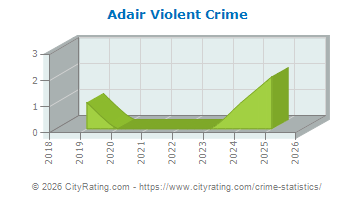 Adair Violent Crime