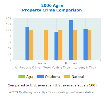 Agra Property Crime vs. State and National Comparison