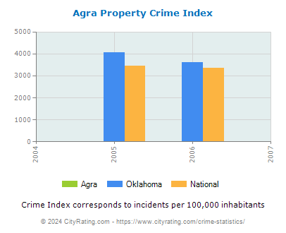 Agra Property Crime vs. State and National Per Capita
