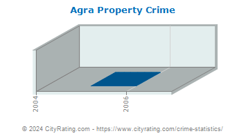 Agra Property Crime