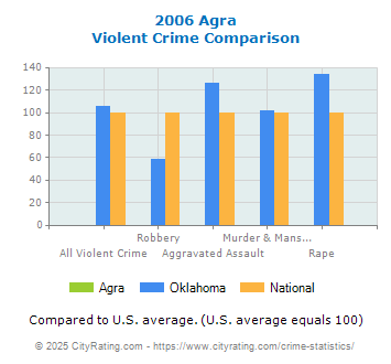 Agra Violent Crime vs. State and National Comparison