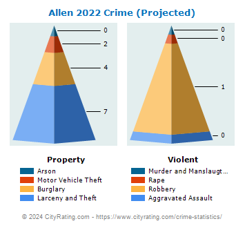 Allen Crime 2022