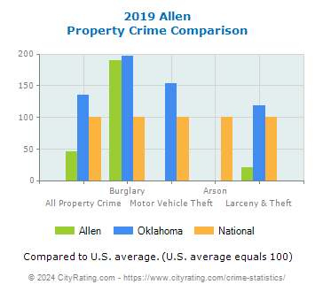 Allen Property Crime vs. State and National Comparison