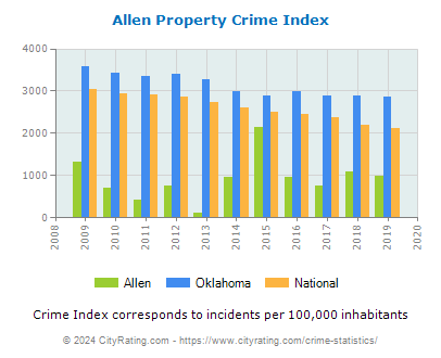 Allen Property Crime vs. State and National Per Capita