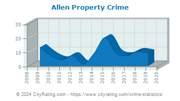 Allen Property Crime