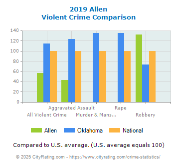 Allen Violent Crime vs. State and National Comparison