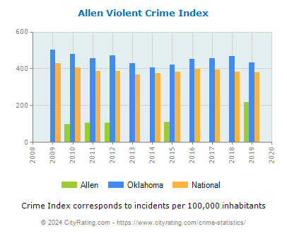 Allen Violent Crime vs. State and National Per Capita