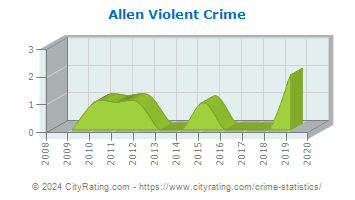 Allen Violent Crime