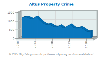 Altus Property Crime