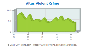 Altus Violent Crime