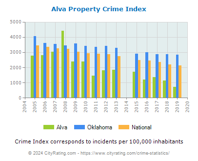Alva Property Crime vs. State and National Per Capita