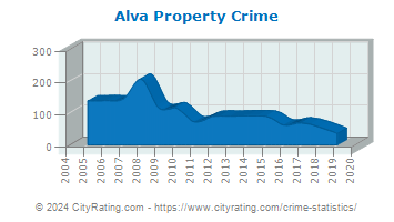 Alva Property Crime