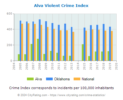 Alva Violent Crime vs. State and National Per Capita