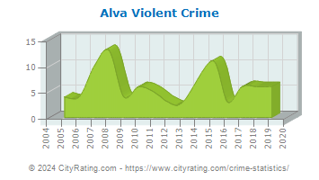 Alva Violent Crime