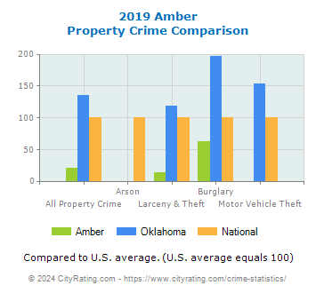 Amber Property Crime vs. State and National Comparison