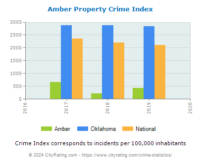 Amber Property Crime vs. State and National Per Capita